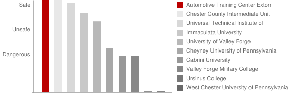 Automotive Training Center Safety Chart