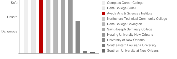 Aveda Institute Covington Safety Chart