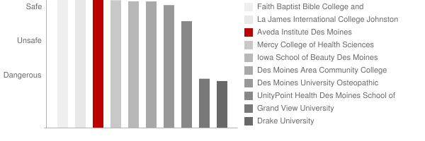 Aveda Institute Des Moines Safety Chart