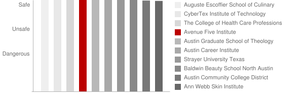 Avenue Five Institute Safety Chart