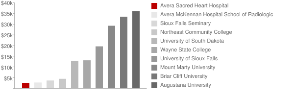 Avera Sacred Heart Hospital Tuition Comparison Chart