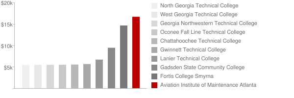 Aviation Institute of Maintenance Atlanta Tuition Comparison Chart