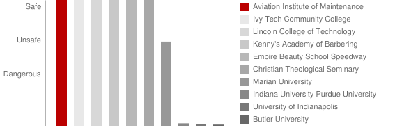 Aviation Institute of Maintenance Indianapolis Safety Chart