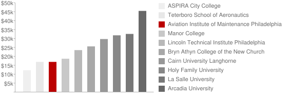 Aviation Institute of Maintenance Philadelphia Tuition Comparison Chart