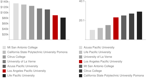 Azusa Pacific Online University Faculty Compensation and Workload Chart