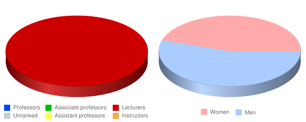 Azusa Pacific Online University Faculty Demographics Chart