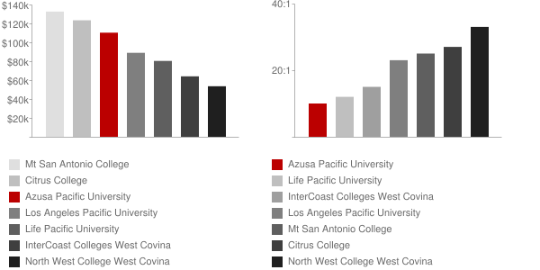 Azusa Pacific University Faculty Compensation and Workload Chart