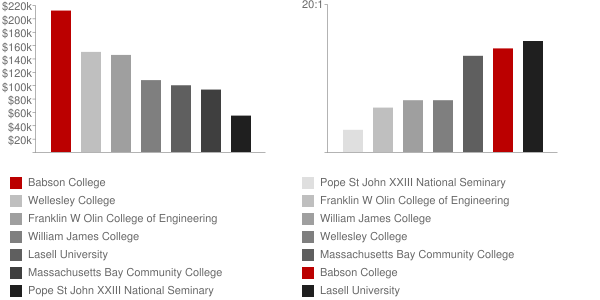 Babson College Faculty Compensation and Workload Chart
