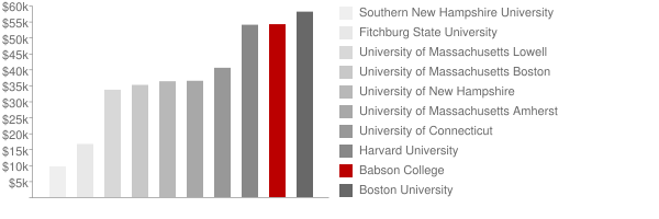 Babson College Tuition Comparison Chart