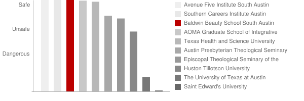 Baldwin Beauty School South Austin Safety Chart