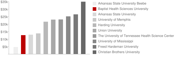 Baptist Memorial College of Health Sciences Tuition Comparison Chart