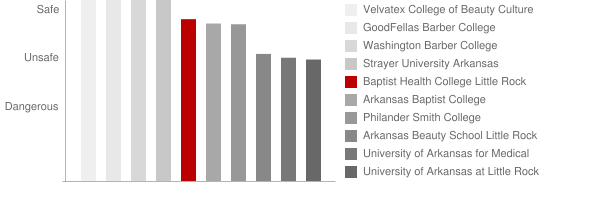 Baptist Health Schools Little Rock Safety Chart