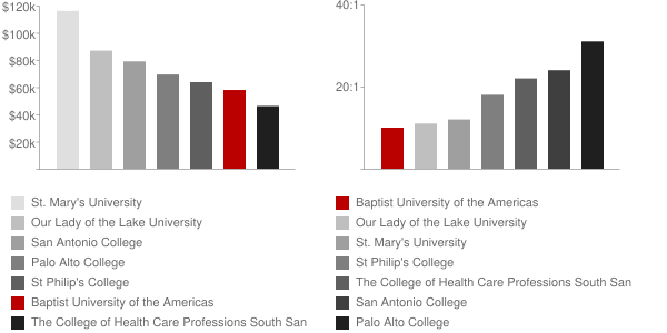 Baptist University of the Americas Faculty Compensation and Workload Chart