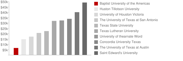 Baptist University of the Americas Tuition Comparison Chart