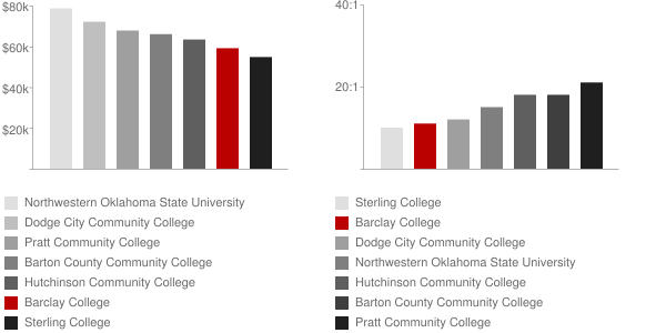 Barclay College Faculty Compensation and Workload Chart