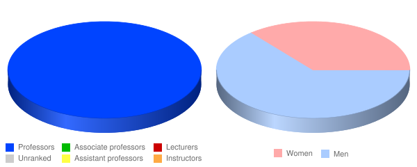 Barclay College Faculty Demographics Chart