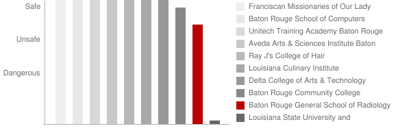 Baton Rouge General Medical Center School of Nursing Safety Chart