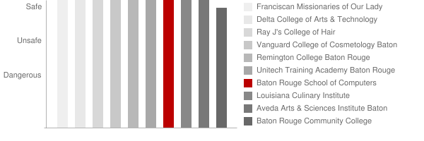 Baton Rouge School of Computers Safety Chart