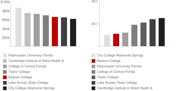 Beacon College Faculty Compensation and Workload Chart