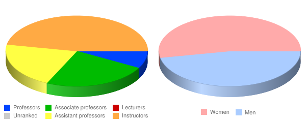Beacon College Faculty Demographics Chart