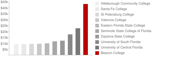 Beacon College Tuition Comparison Chart