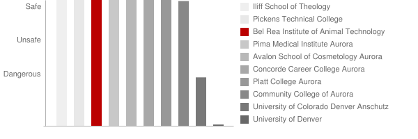 Bel Rea Institute of Animal Technology Safety Chart