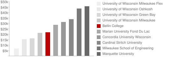 Bellin College Tuition Comparison Chart
