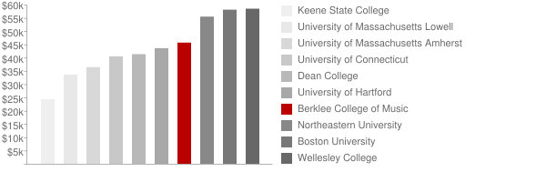 Berklee College of Music Tuition Comparison Chart