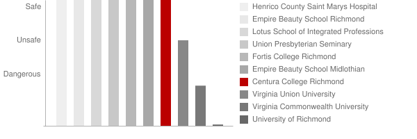 Centura College Richmond Safety Chart