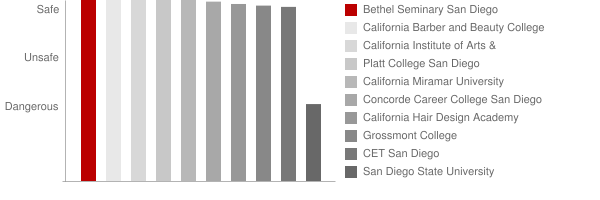 Bethel Seminary San Diego Safety Chart