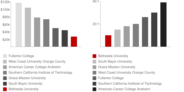 Bethesda University of California Faculty Compensation and Workload Chart