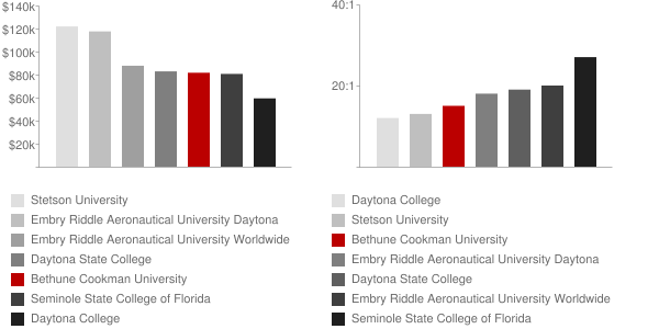 Bethune Cookman University in Daytona Beach, FL