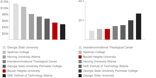 Beulah Heights University Faculty Compensation and Workload Chart