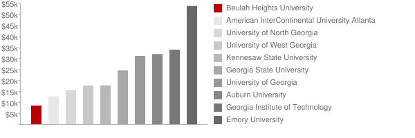 Beulah Heights University Tuition Comparison Chart