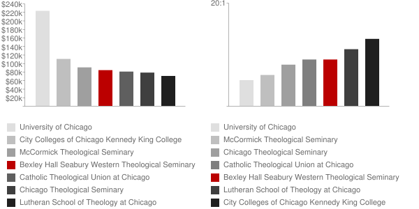 Bexley Hall Episcopal Seminary Faculty Compensation and Workload Chart