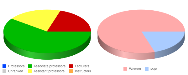 Bexley Hall Episcopal Seminary Faculty Demographics Chart