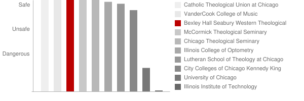 Bexley Hall Episcopal Seminary Safety Chart