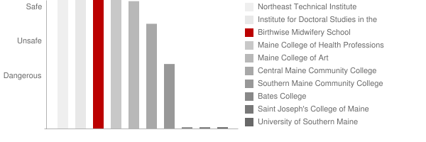 Birthwise Midwifery School Safety Chart
