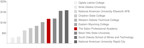 Black Hills Beauty College Tuition Comparison Chart