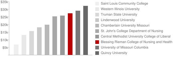 Blessing Rieman College of Nursing Tuition Comparison Chart