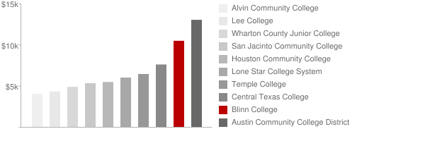 Blinn College Tuition Blinn College Brenham. Blinn College Tuition
