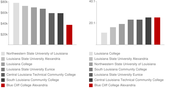 Blue Cliff College Alexandria Faculty Compensation and Workload Chart