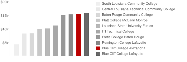 Blue Cliff College Alexandria Tuition Comparison Chart