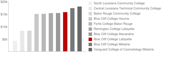 Blue Cliff College Lafayette Tuition Comparison Chart