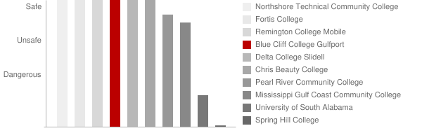 Blue Cliff College Gulfport Safety Chart