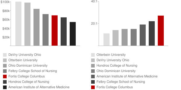 Fortis College Columbus Faculty Compensation and Workload Chart