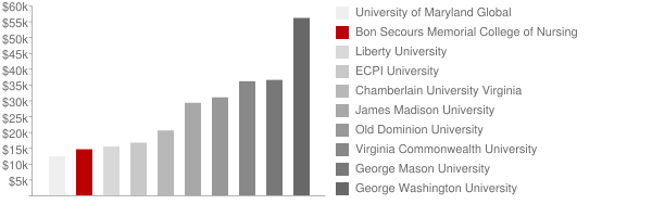 Bon Secours Memorial College of Nursing Tuition Comparison Chart