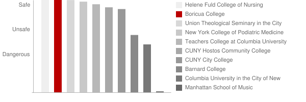 Boricua College Safety Chart