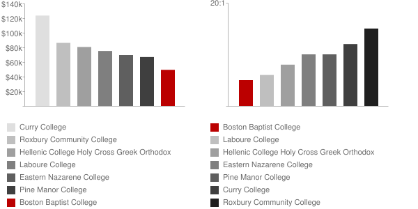 Boston Baptist College Faculty Compensation and Workload Chart