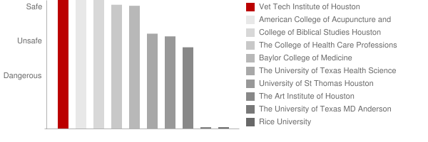Vet Tech Institute of Houston Safety Chart